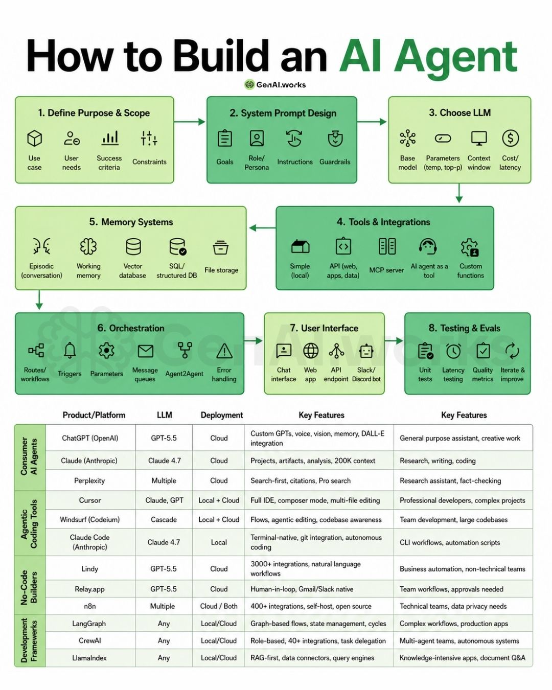 How to Build an AI Agent, infographic